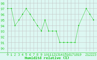 Courbe de l'humidit relative pour Saint-Hubert (Be)