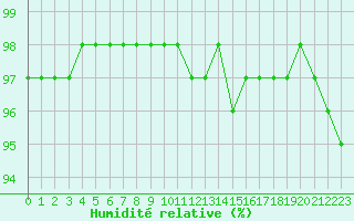 Courbe de l'humidit relative pour Saint-Amans (48)
