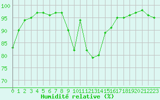 Courbe de l'humidit relative pour Gaddede A