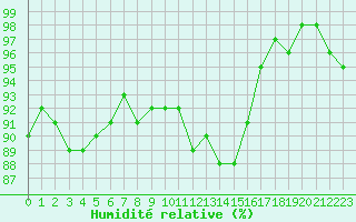 Courbe de l'humidit relative pour Thomery (77)