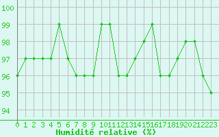Courbe de l'humidit relative pour Le Mesnil-Esnard (76)