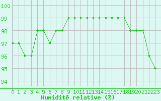 Courbe de l'humidit relative pour Gand (Be)