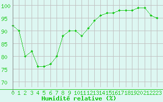 Courbe de l'humidit relative pour Orly (91)