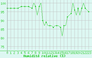 Courbe de l'humidit relative pour Bournemouth (UK)