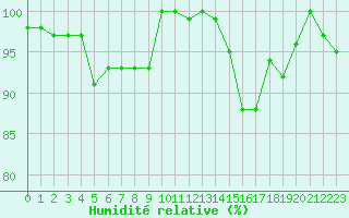 Courbe de l'humidit relative pour le bateau C6PZ7