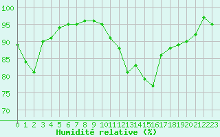 Courbe de l'humidit relative pour Romorantin (41)