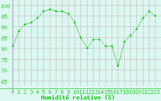 Courbe de l'humidit relative pour Lorient (56)