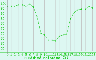 Courbe de l'humidit relative pour Les Eplatures - La Chaux-de-Fonds (Sw)