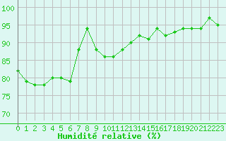 Courbe de l'humidit relative pour Nieuw Beerta Aws