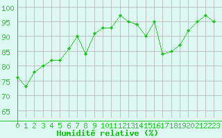 Courbe de l'humidit relative pour Bures-sur-Yvette (91)