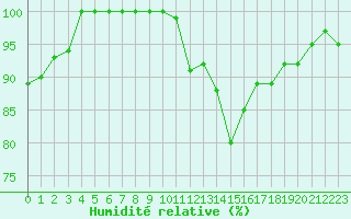 Courbe de l'humidit relative pour Harburg