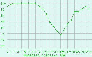 Courbe de l'humidit relative pour Bad Marienberg