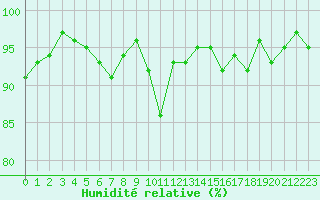 Courbe de l'humidit relative pour Sennybridge