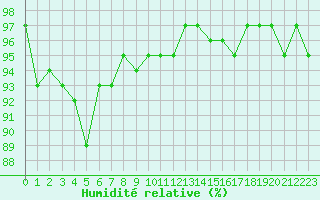 Courbe de l'humidit relative pour Bellefontaine (88)