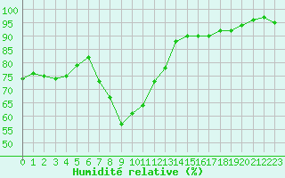 Courbe de l'humidit relative pour Dunkeswell Aerodrome
