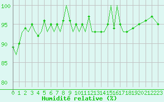 Courbe de l'humidit relative pour Dublin (Ir)