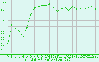 Courbe de l'humidit relative pour Oron (Sw)