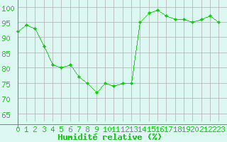 Courbe de l'humidit relative pour Zinnwald-Georgenfeld