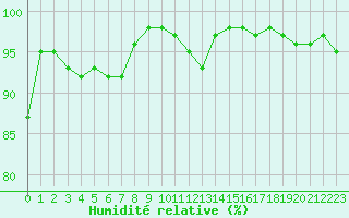 Courbe de l'humidit relative pour Pasvik