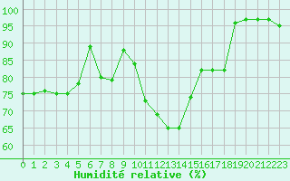 Courbe de l'humidit relative pour Potsdam