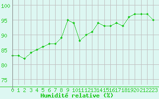 Courbe de l'humidit relative pour Herstmonceux (UK)