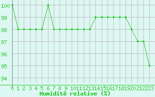 Courbe de l'humidit relative pour Croisette (62)