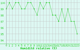 Courbe de l'humidit relative pour Connerr (72)