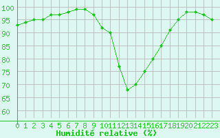Courbe de l'humidit relative pour Aberporth