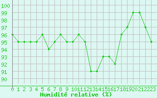 Courbe de l'humidit relative pour Twenthe (PB)