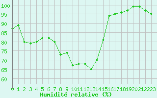 Courbe de l'humidit relative pour le bateau AMOUK14