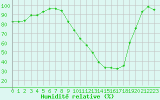 Courbe de l'humidit relative pour Caen (14)