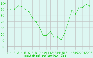 Courbe de l'humidit relative pour S. Valentino Alla Muta