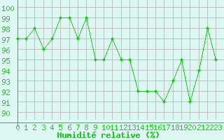 Courbe de l'humidit relative pour Xonrupt-Longemer (88)