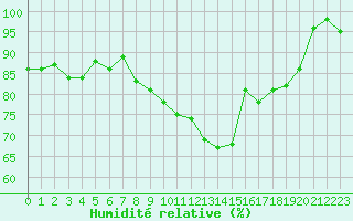 Courbe de l'humidit relative pour Chaumont (Sw)