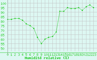 Courbe de l'humidit relative pour St.Poelten Landhaus