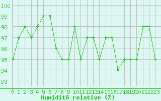 Courbe de l'humidit relative pour Cernay-la-Ville (78)
