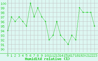 Courbe de l'humidit relative pour Romorantin (41)