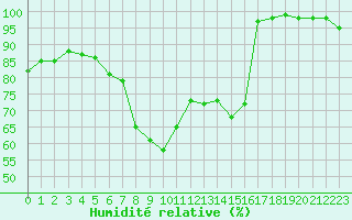 Courbe de l'humidit relative pour Napf (Sw)