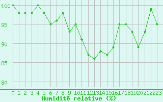 Courbe de l'humidit relative pour Chaumont (Sw)