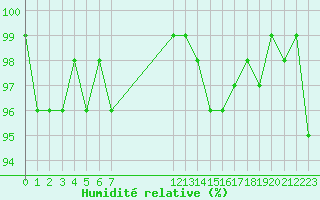 Courbe de l'humidit relative pour Bonnecombe - Les Salces (48)