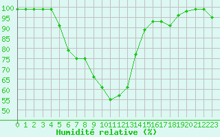 Courbe de l'humidit relative pour Sognefjell