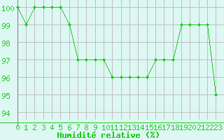 Courbe de l'humidit relative pour Kihnu