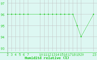 Courbe de l'humidit relative pour Saint-Haon (43)