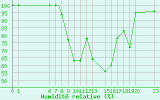 Courbe de l'humidit relative pour Beja