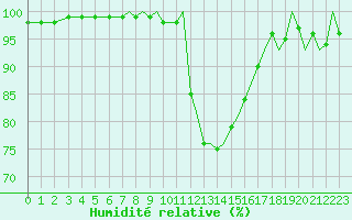 Courbe de l'humidit relative pour Bournemouth (UK)