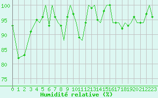 Courbe de l'humidit relative pour Isle Of Man / Ronaldsway Airport