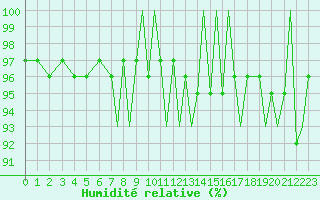 Courbe de l'humidit relative pour Waddington
