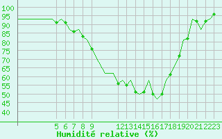 Courbe de l'humidit relative pour Neuburg / Donau