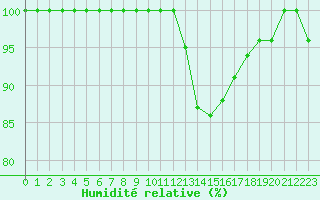 Courbe de l'humidit relative pour Kernascleden (56)