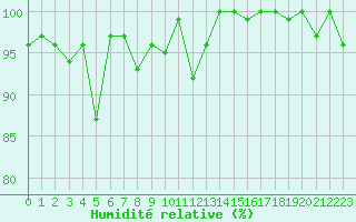 Courbe de l'humidit relative pour Grimsel Hospiz